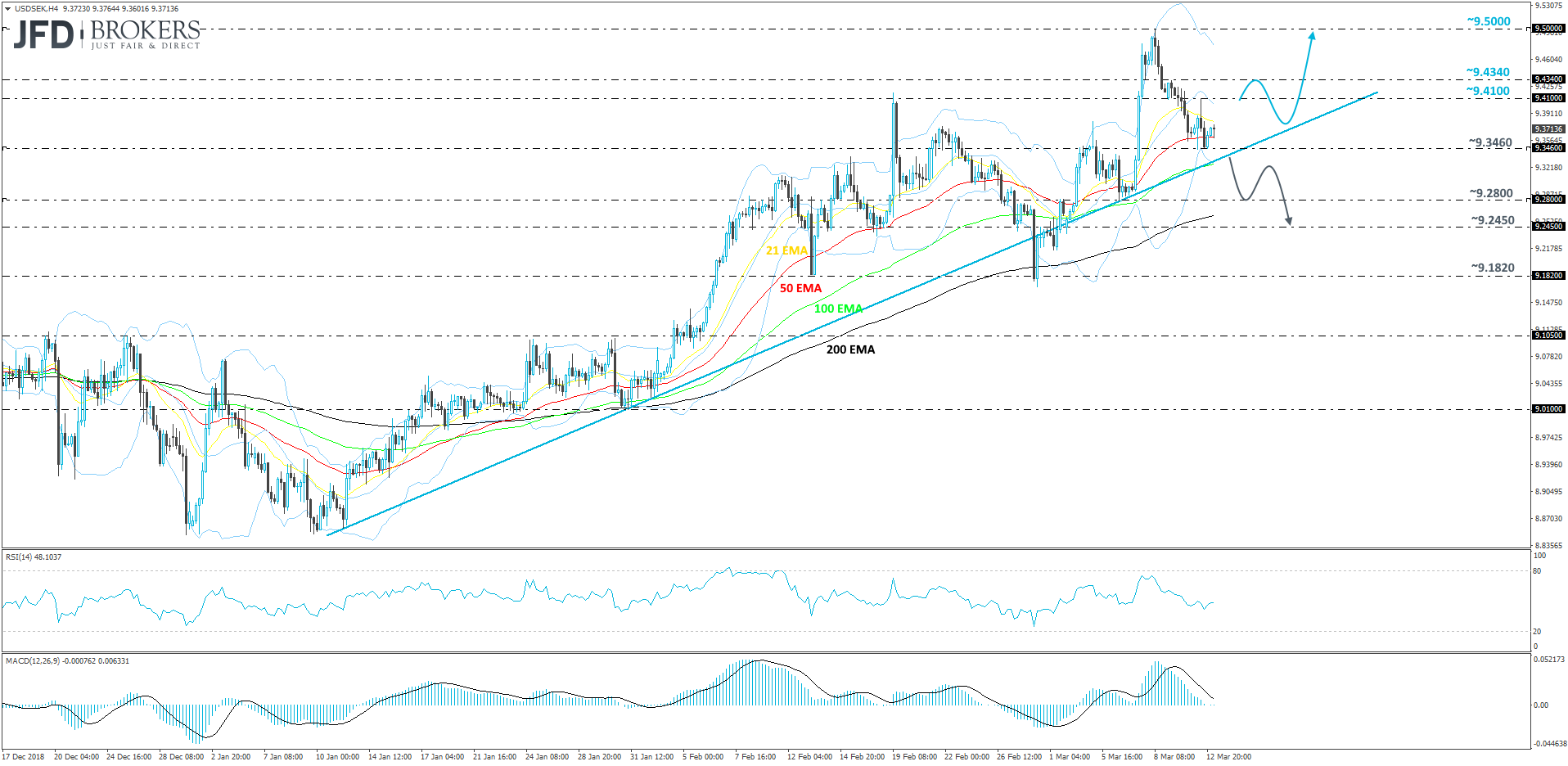 USD/SEK 4-hour chart technical analysis
