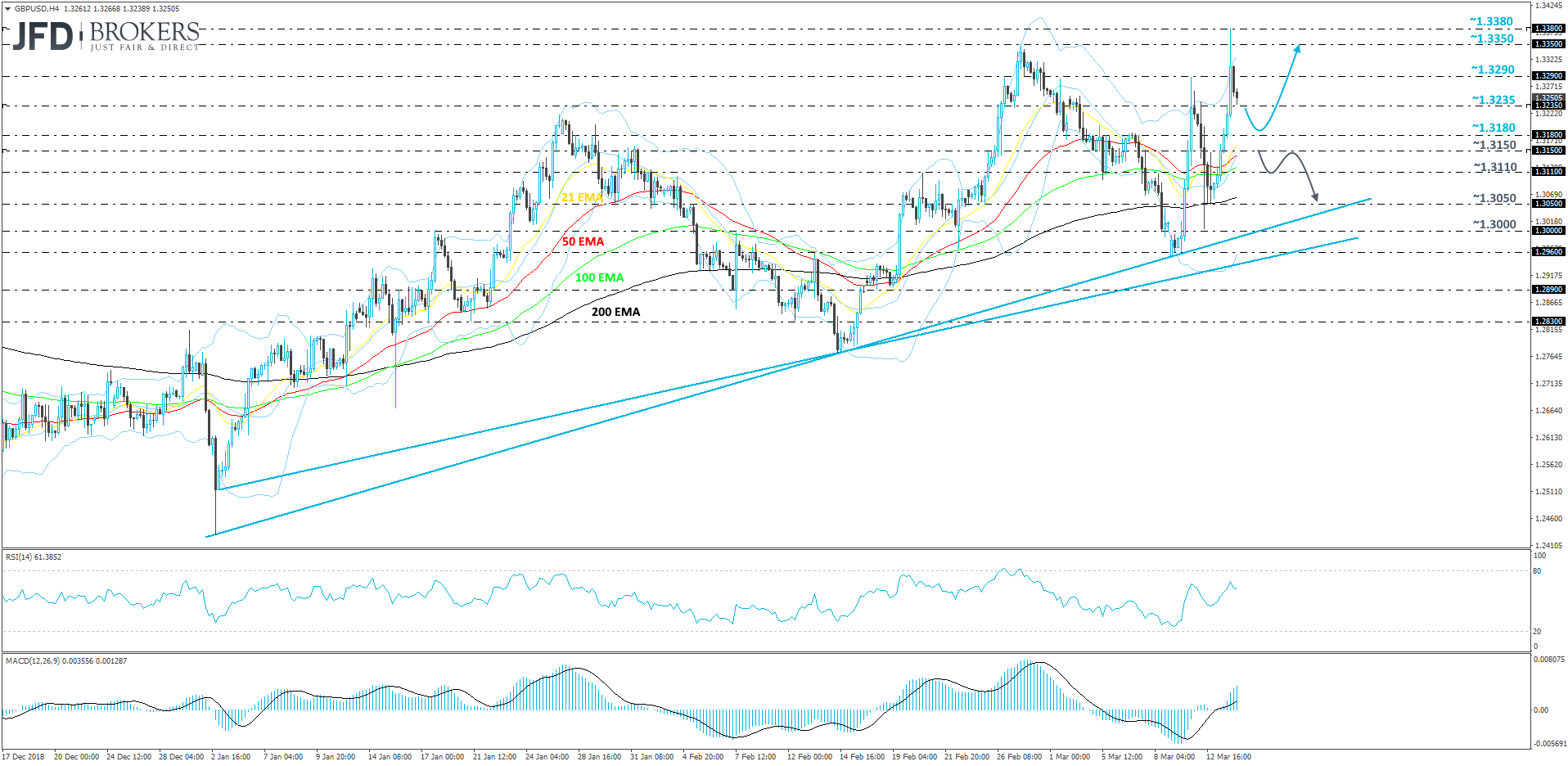 GBP/USD 4-hour chart technical analysis