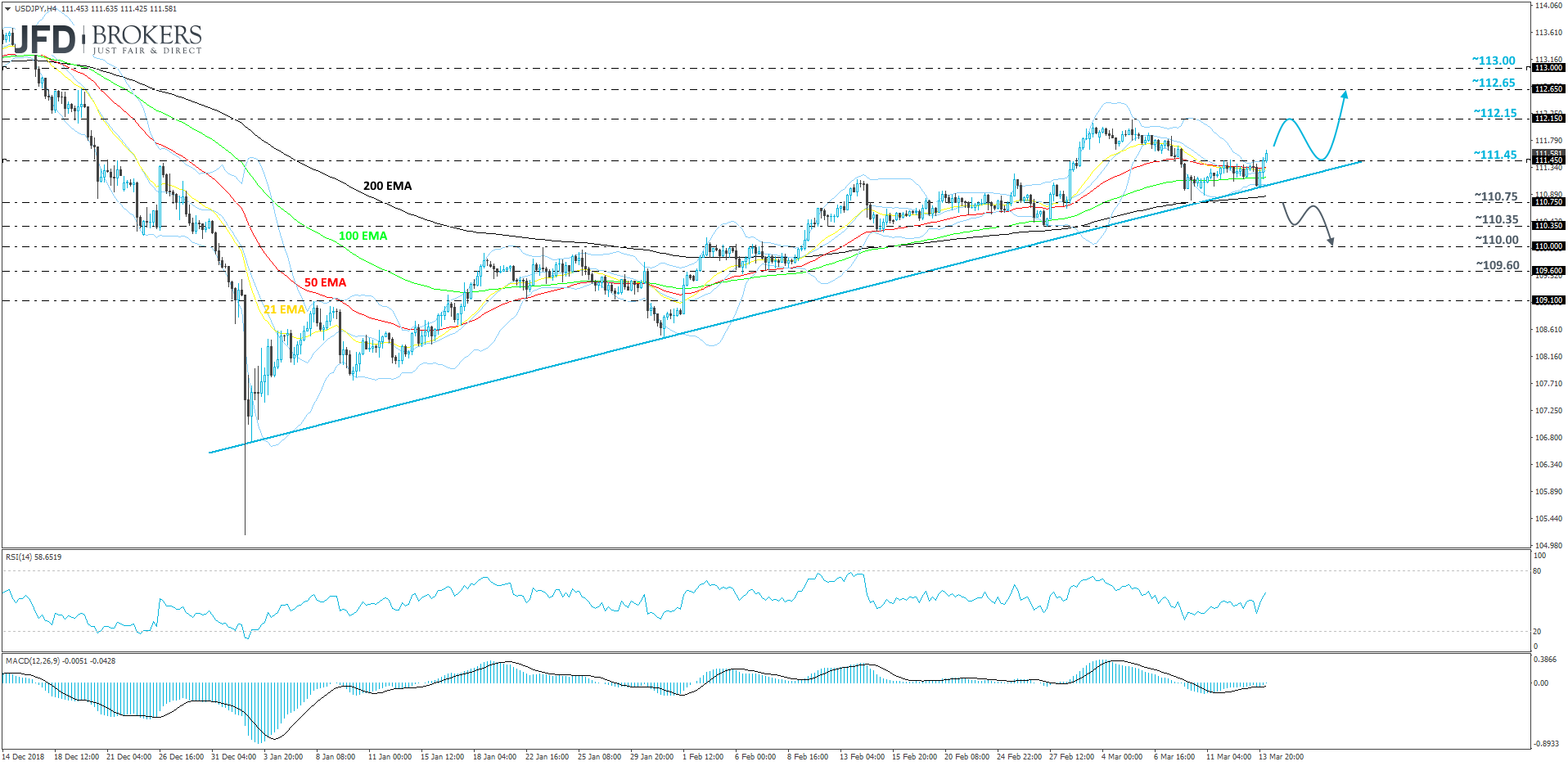 USD/JPY 4-hour chart technical analysis