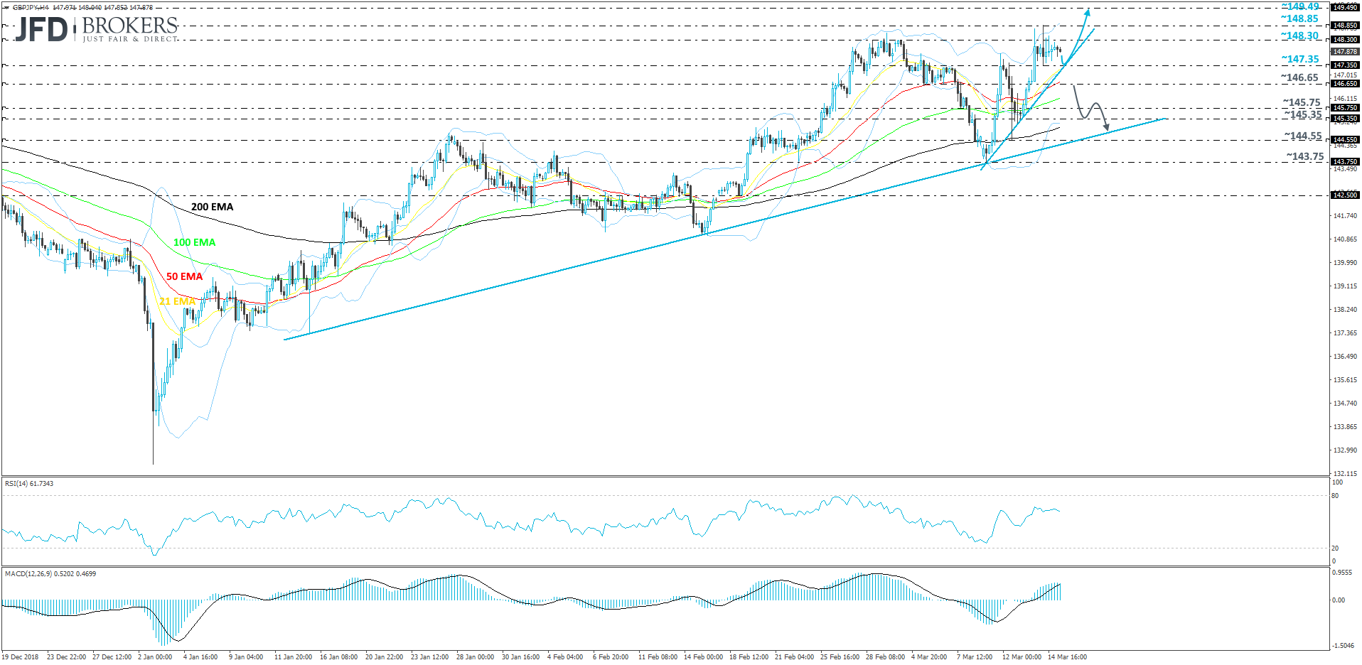 GBP/JPY 4-hour chart technical analysis
