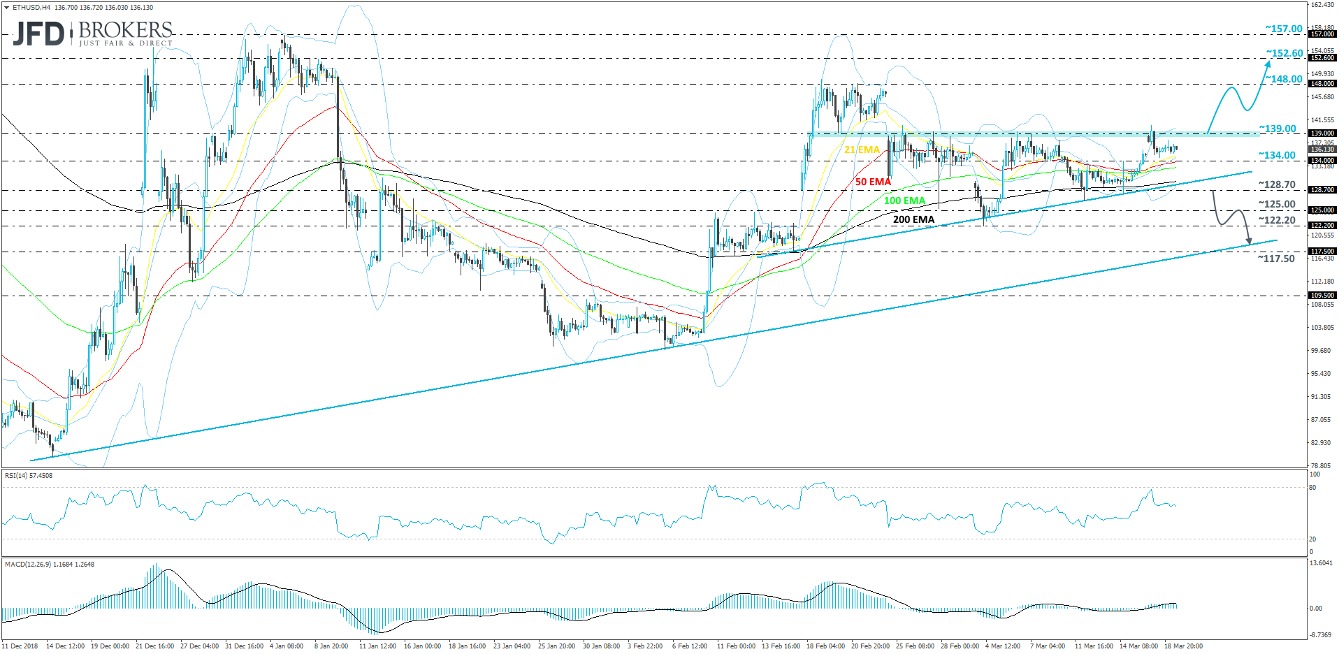 Ethereum 4hour