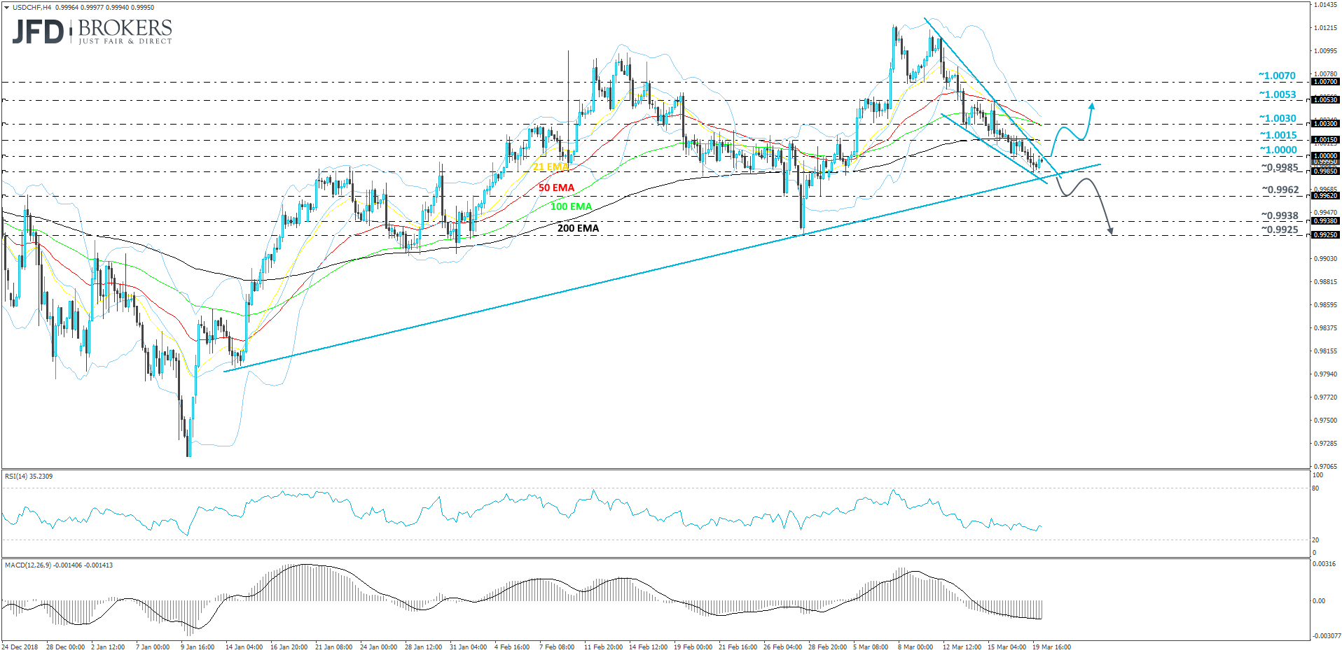 USD/CHF 4-hour chart technical analysis