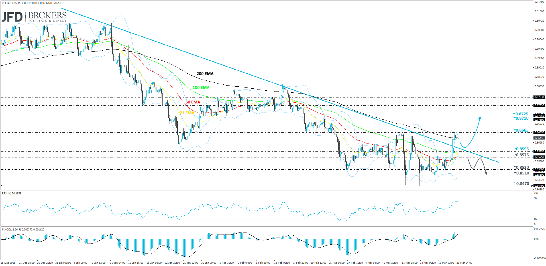EUR/GBP 4-hour chart technical analysis
