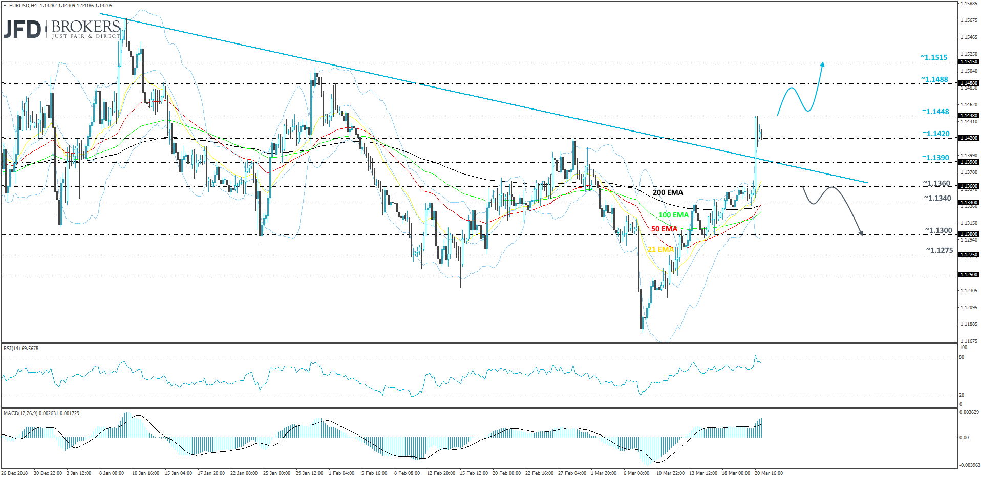 EUR/USD 4-hour chart technical analysis