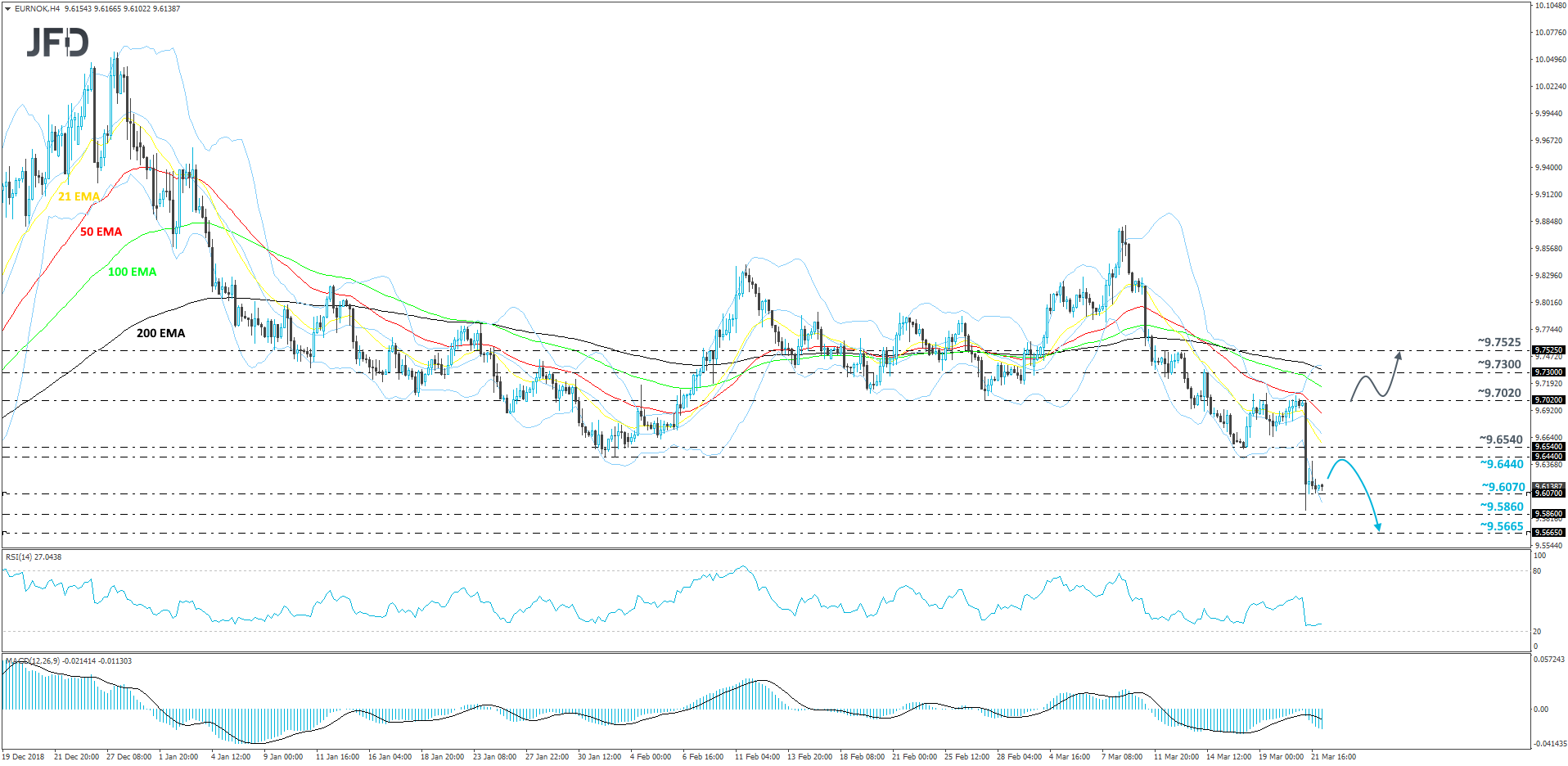 EUR/NOK 4-hour chart technical analysis