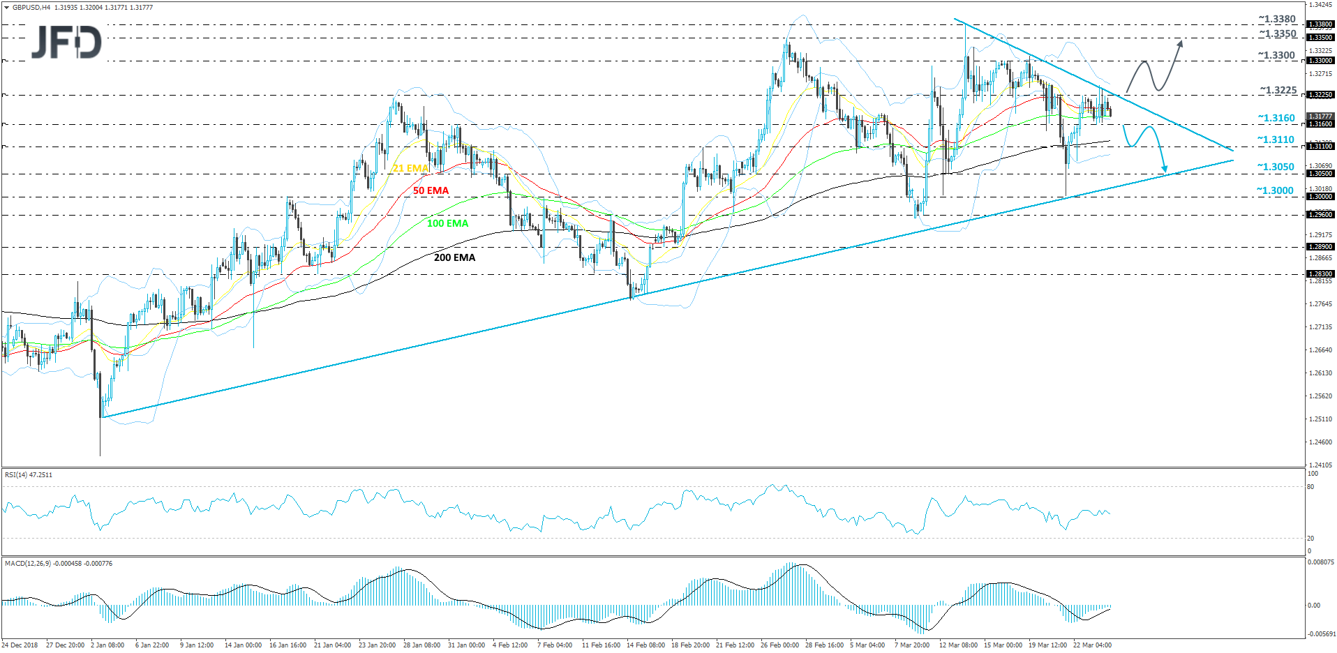 GBP/USD 4-hour chart technical analysis