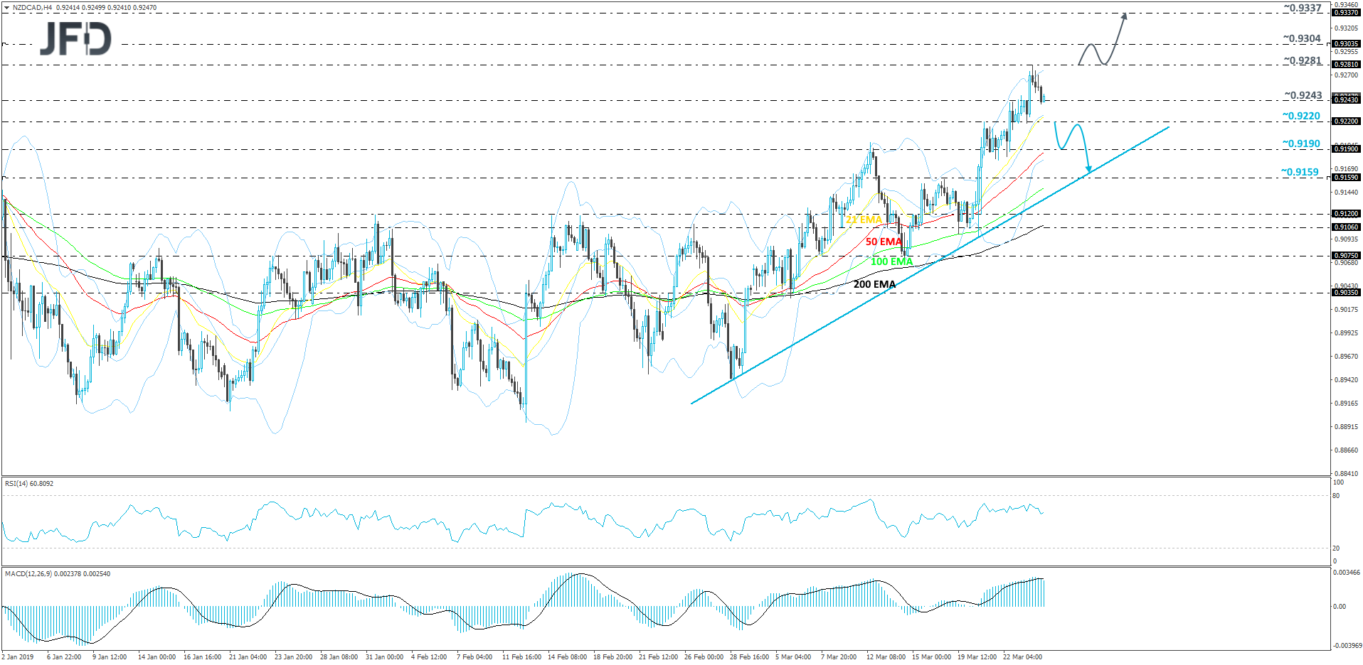 NZD/CAD 4-hour chart technical analysis