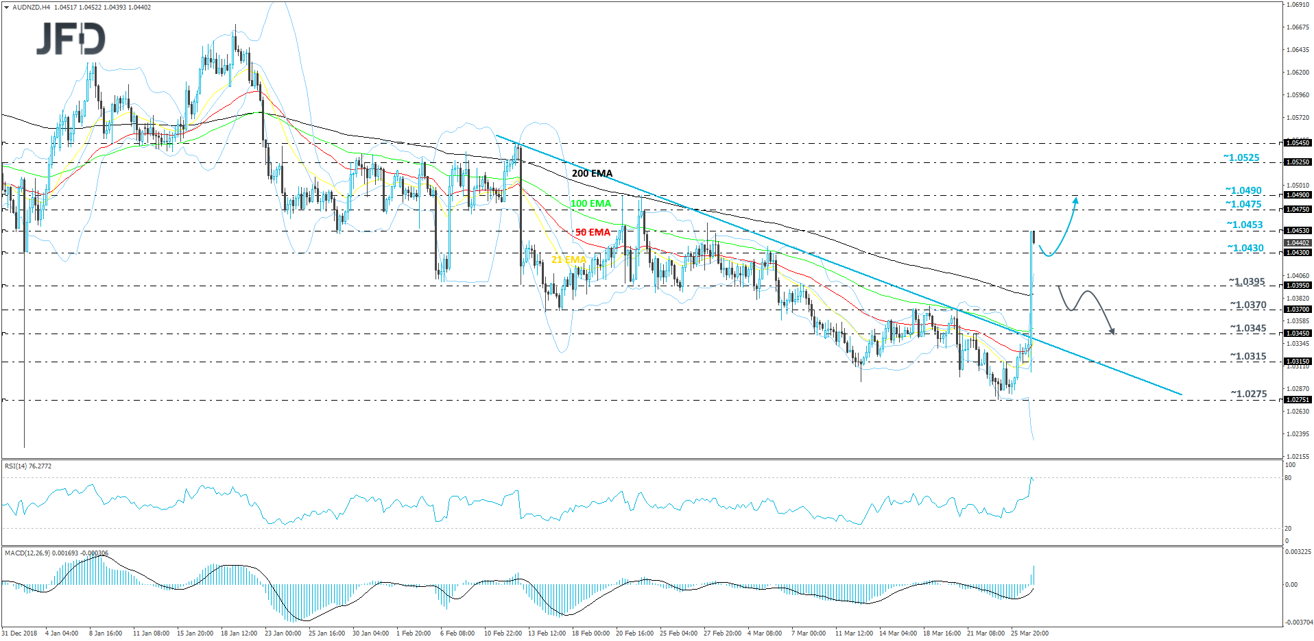 AUD/NZD 4-hour chart technical analysis