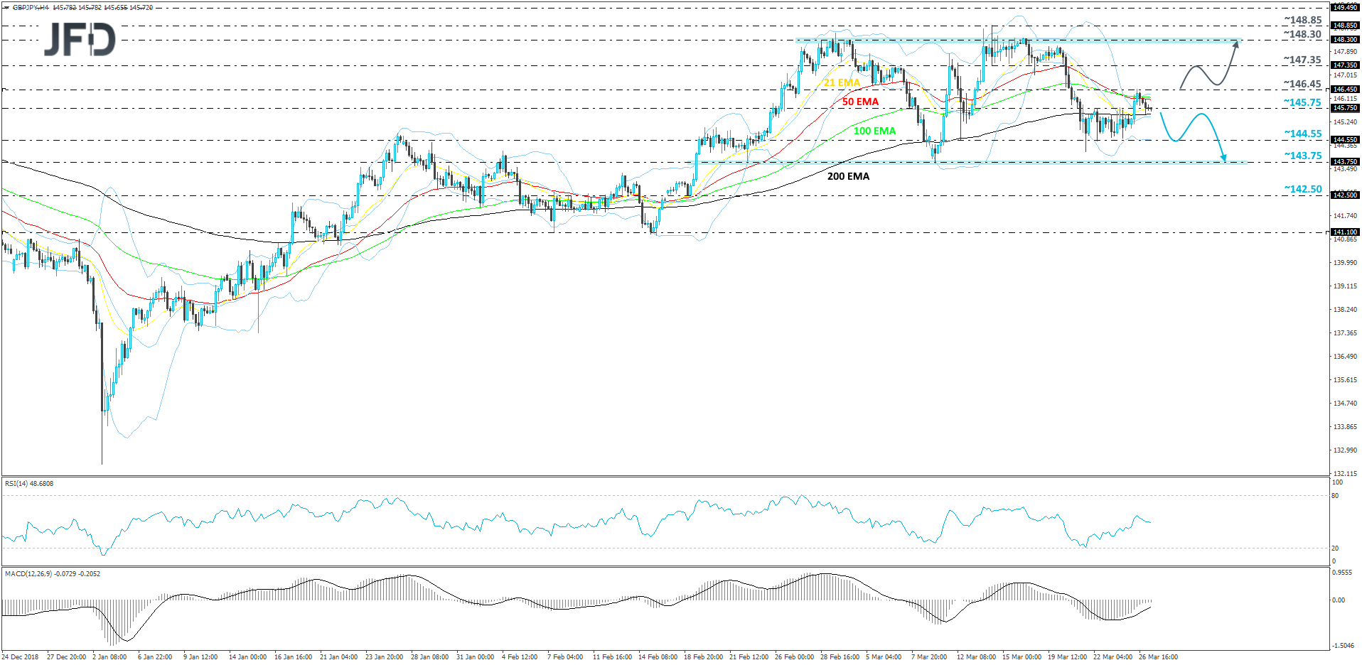 GBP/JPY 4-hour chart technical analysis