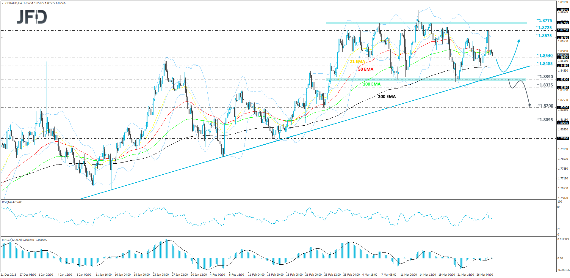 GBP/AUD 4-hour chart technical analysis