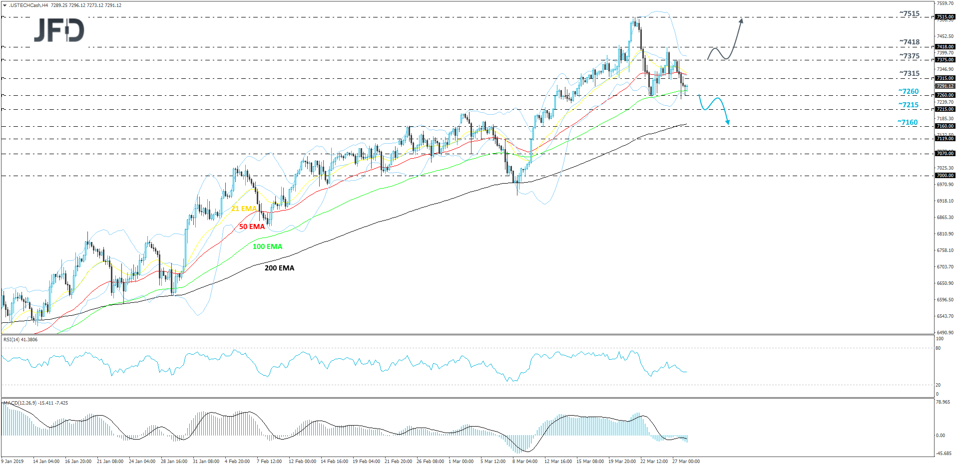 Nasdaq 100 cash index 4-hour chart technical analysis