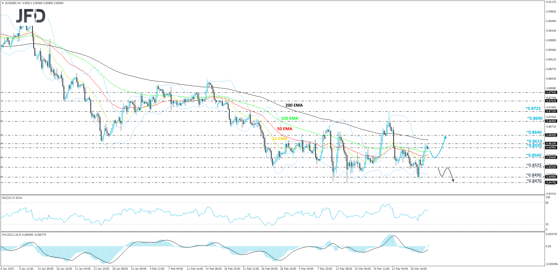 EUR/GBP 4-hour chart technical analysis