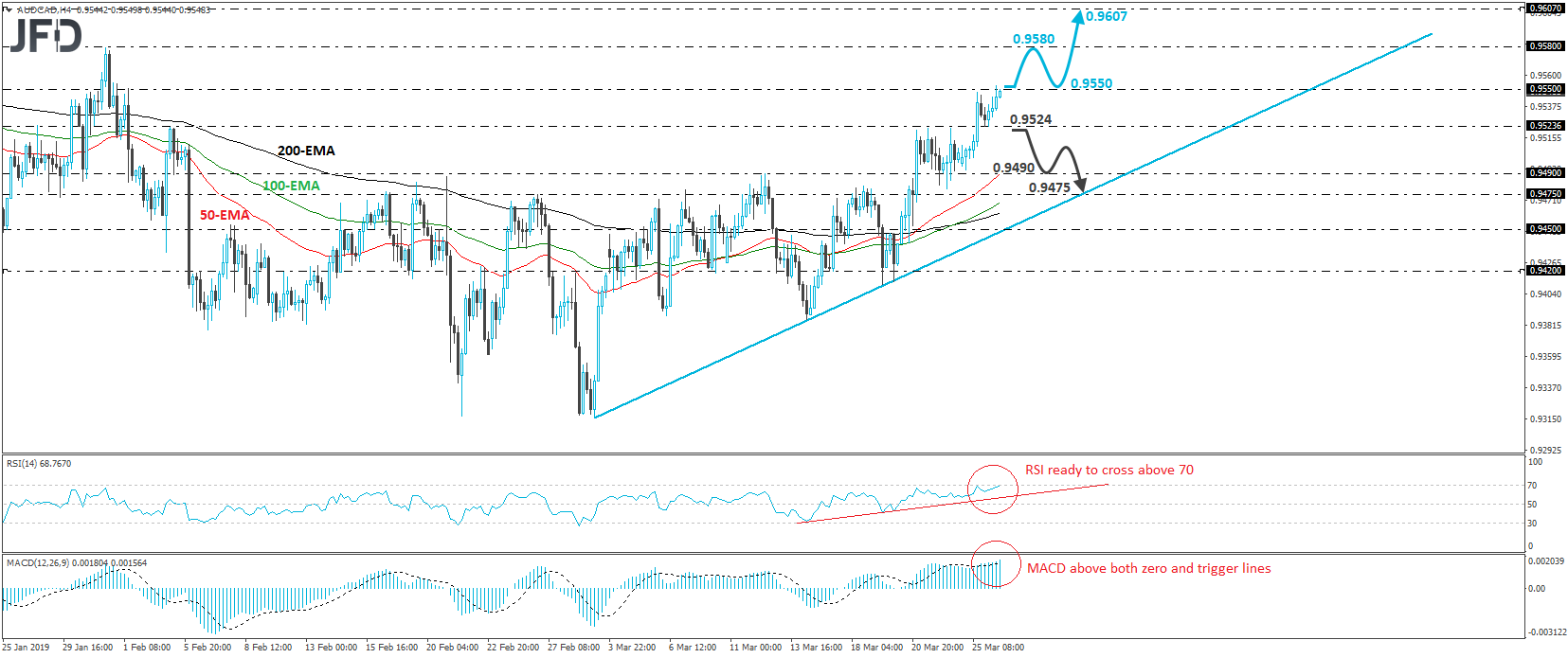 AUD/CAD 4-hour chart technical analysis