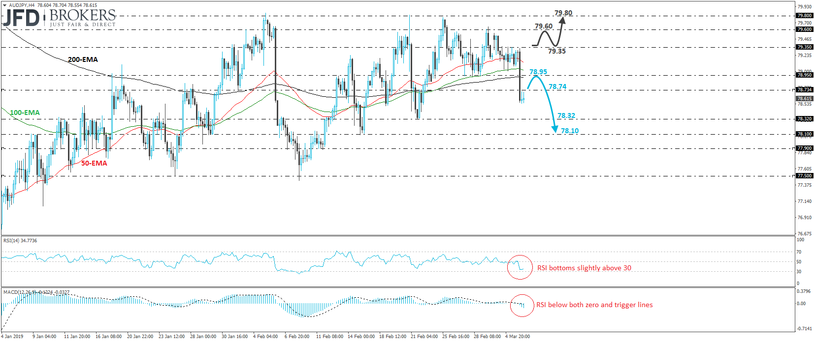 AUD/JPY 4-hour chart technical analysis