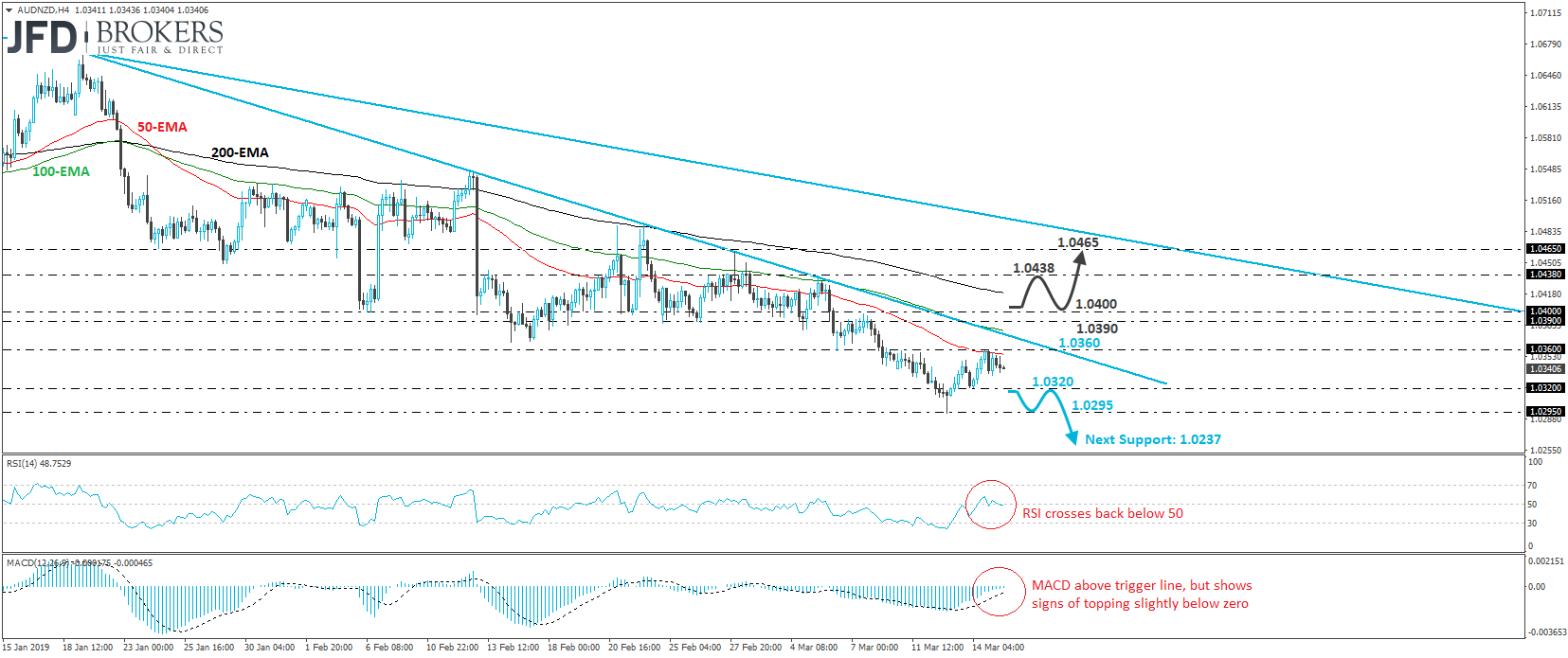 AUD/NZD 4-hour chart technical analysis