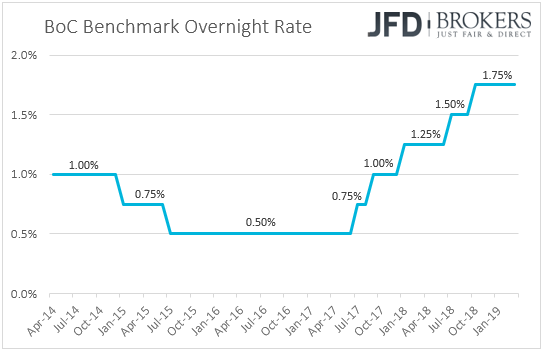 Bank of Canada interest rates