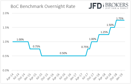 Bank of Canada interest rates
