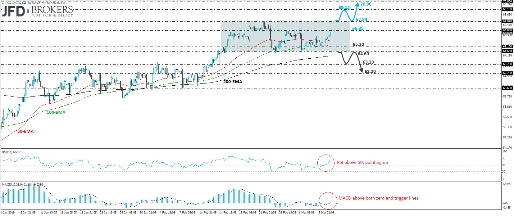 Brent oil 4-hour chart technical analysis