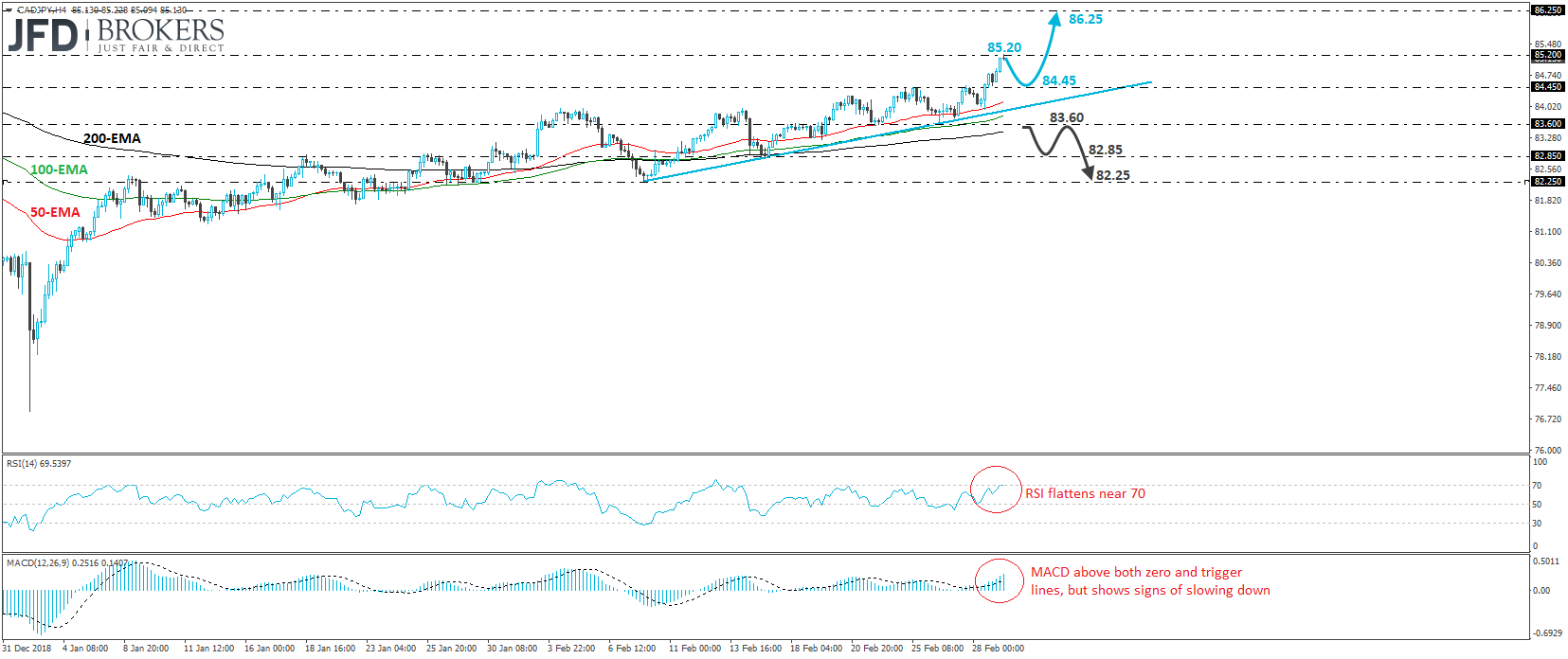 CAD/JPY 4-hour chart technical analysis