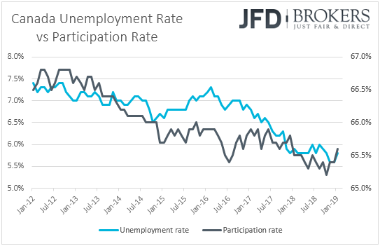 Canada unemployment rate vs participation rate