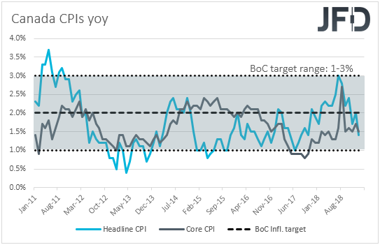 Canada CPIs inflation