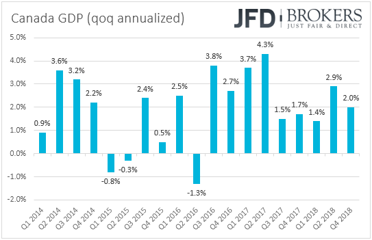 Canada GDP qoq annualized