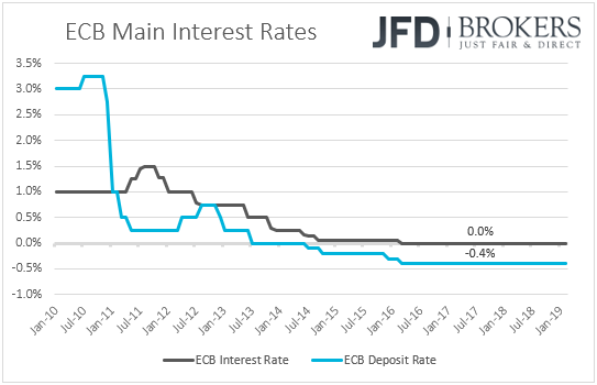 ECB interest rates