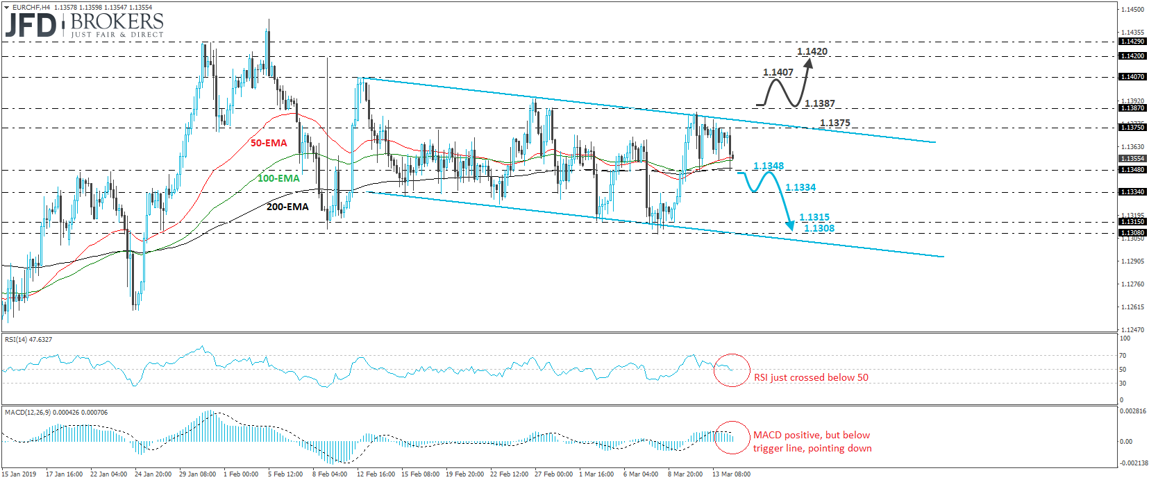 EUR/CHF 4-hour chart technical analysis