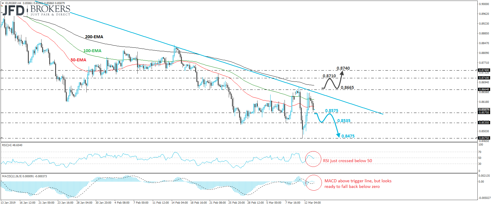 EUR/GBP 4-hour technical analysis