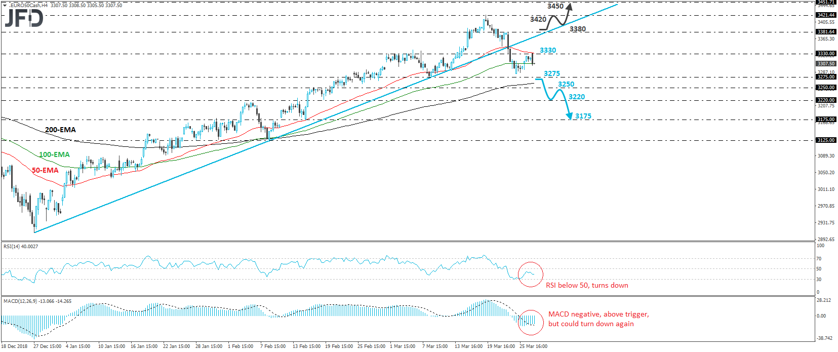 Euro Stoxx 50 cash index 4-hour chart technical analysis