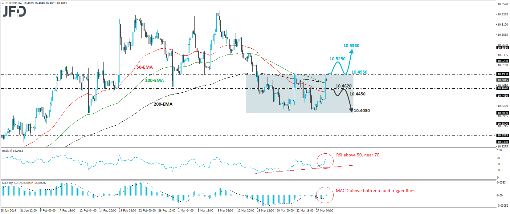 EUR/SEK 4-hour chart technical analysis