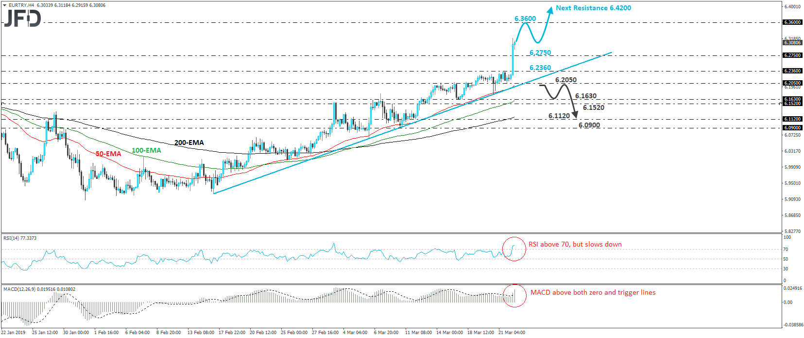 EUR/TRY 4-hour chart technical analysis