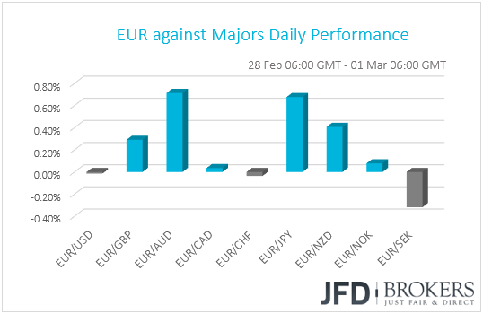 EUR performance G10 currencies