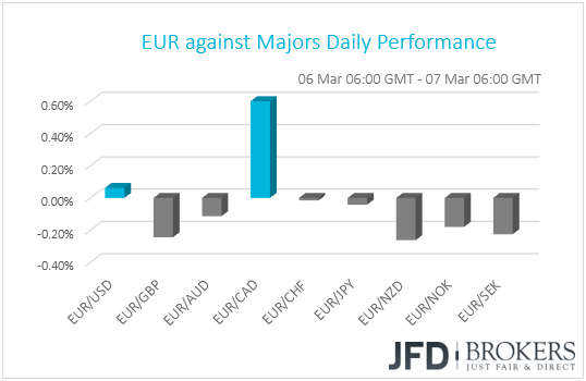 EUR performance G10 currencies