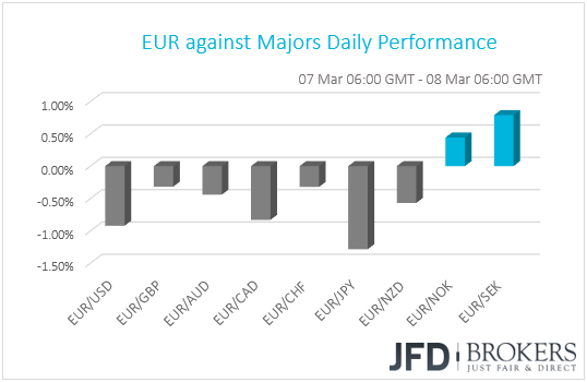 EUR performance G10 currencies