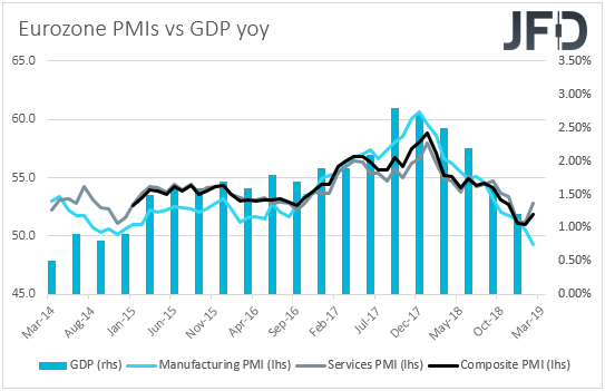 Eurozone PMIs