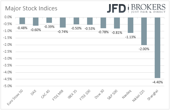 Major stock indices performance