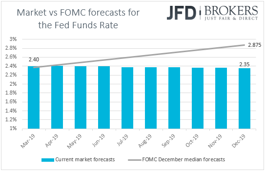 Fed fund futures market vs FOMC interest rate expectations