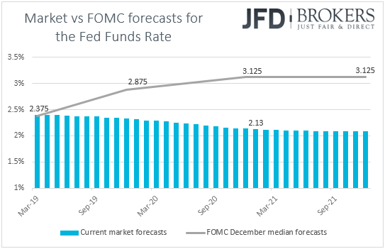 Fed funds futures market vs FOMC rate expectations