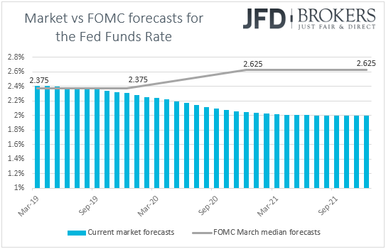 Fed funds futures Market vs FOMC forecasts