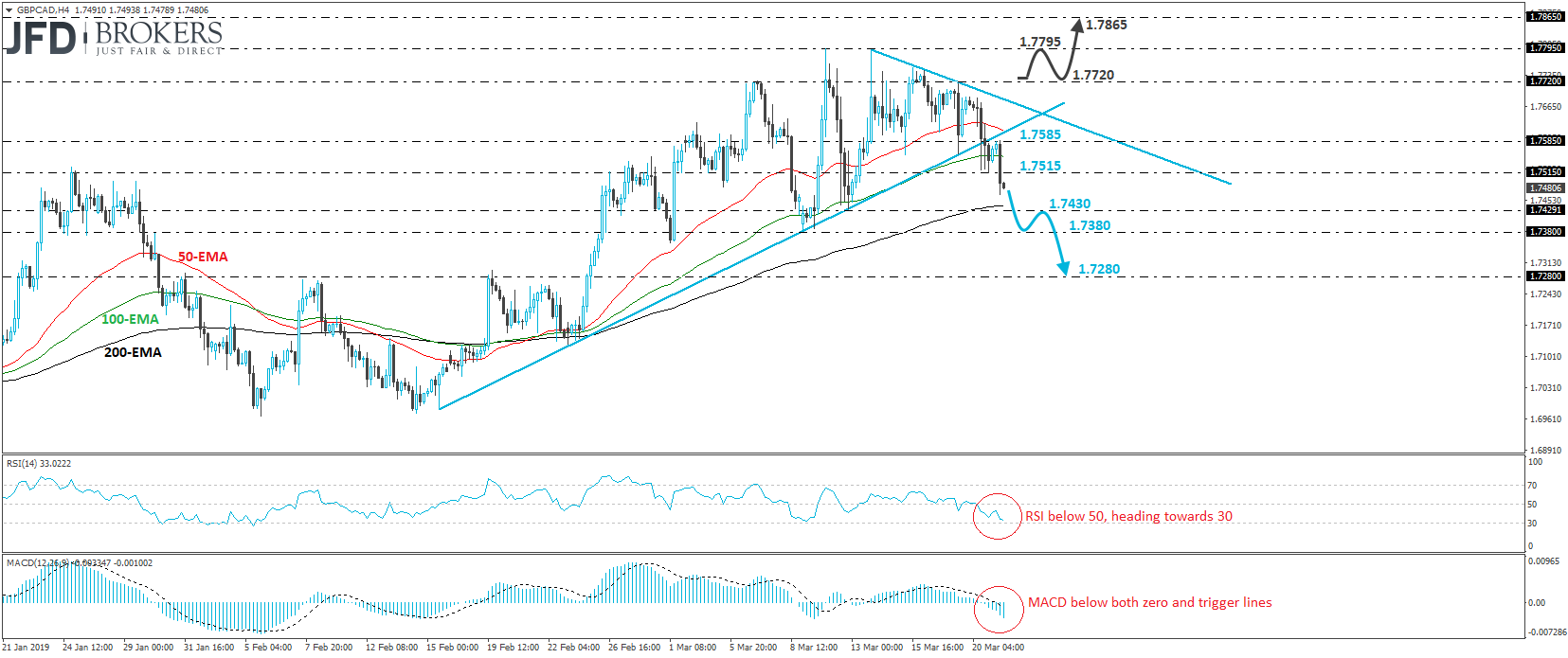 GBP/CAD 4-hour chart technical analysis