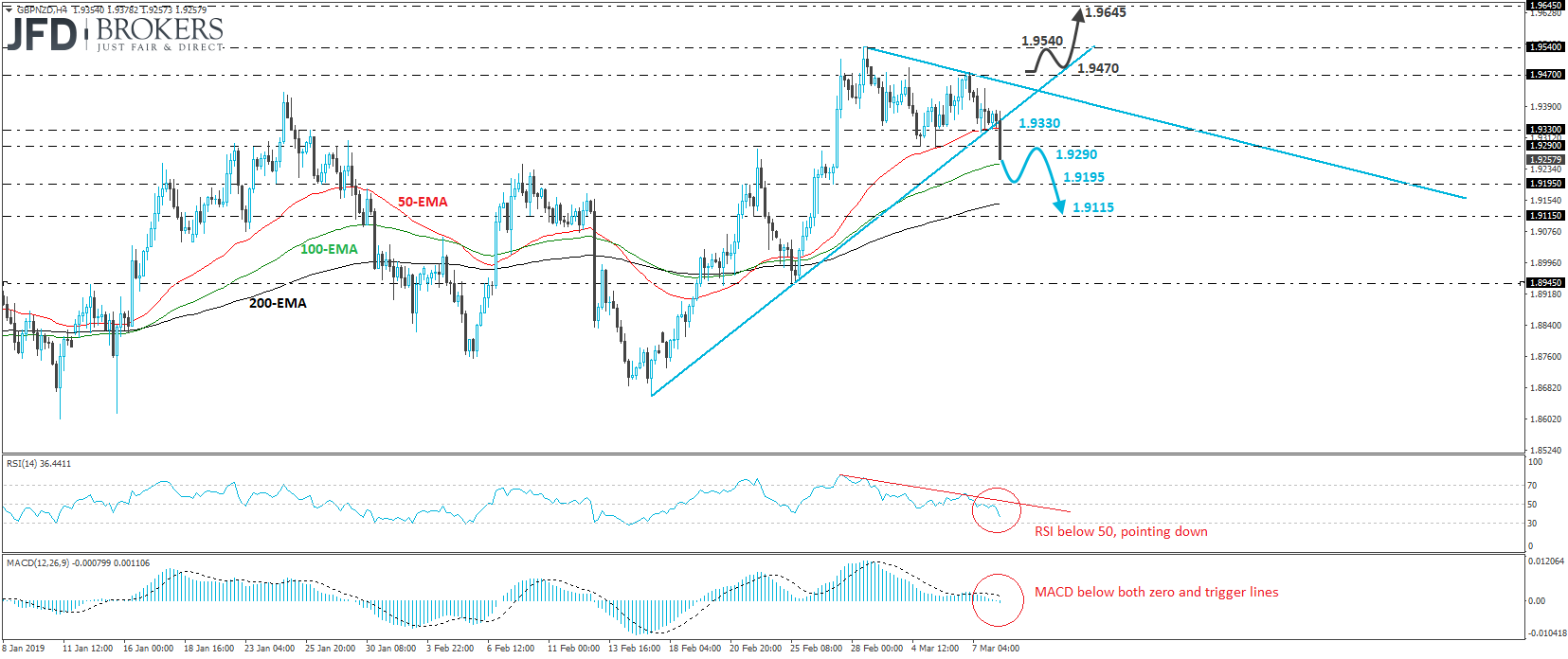 GBP/NZD 4-hour chart technical analysis