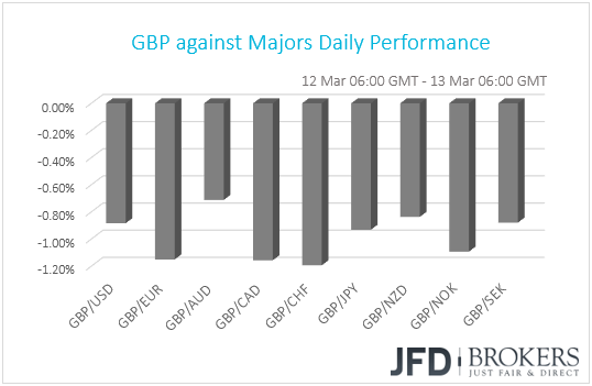 GBP performance G10 currencies