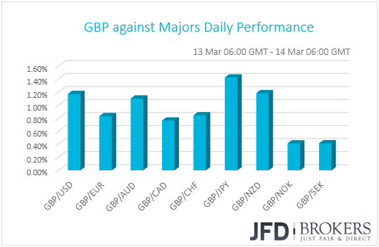 GBP performance G10 currencies
