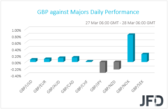 GBP performance G10 currencies