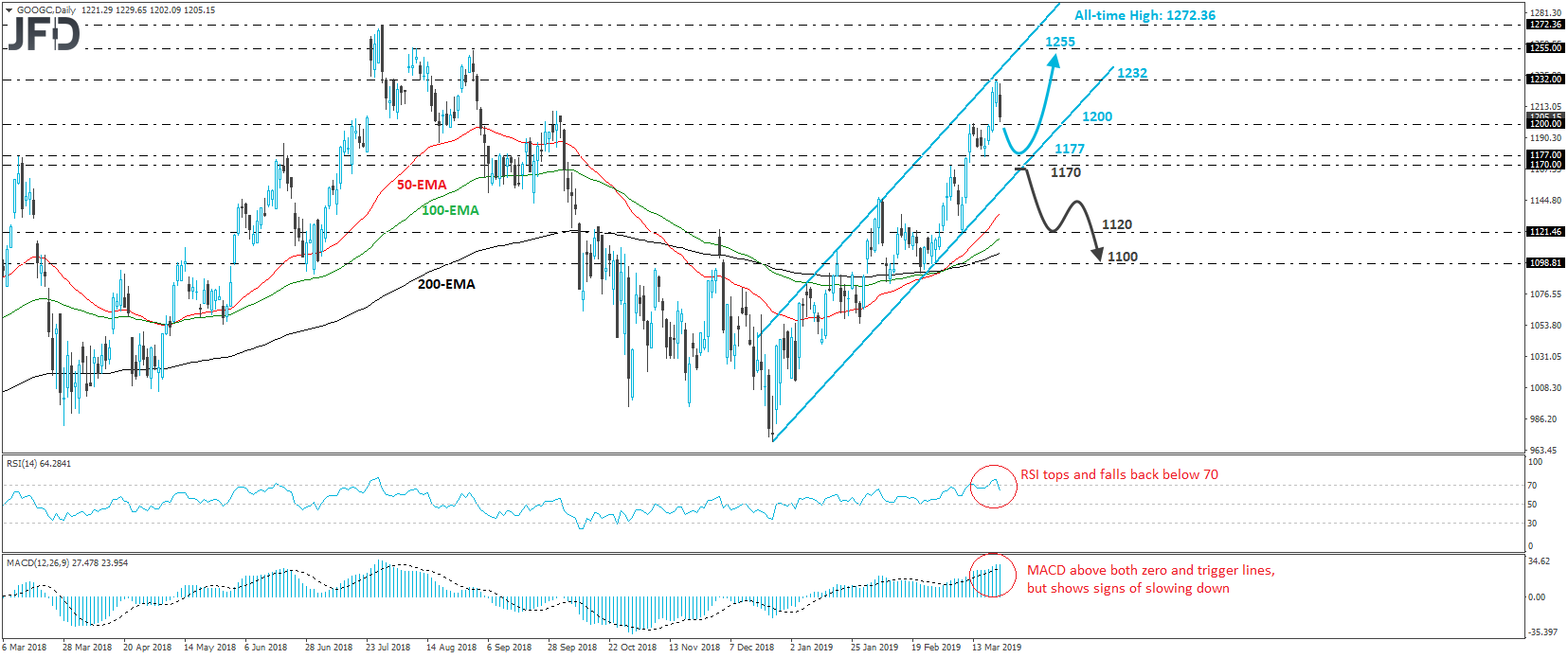 Google Class C stock daily chart technical analysis