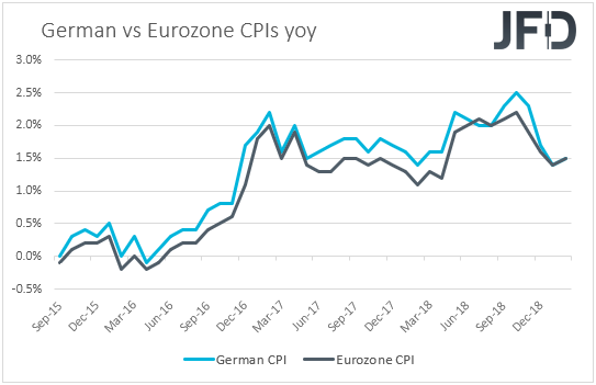 Germany vs Eurozone CPIs inflation