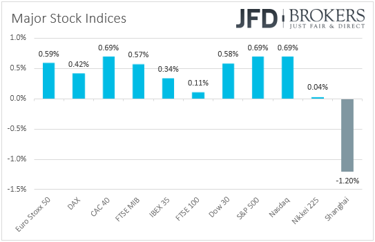 Global stock indices 
