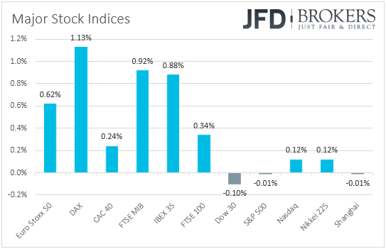 Major stock indices performance
