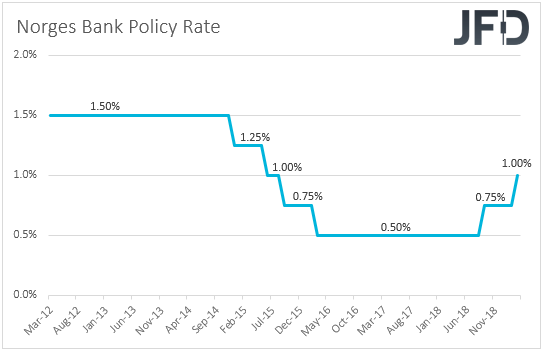 Norges Bank interest rates Norway